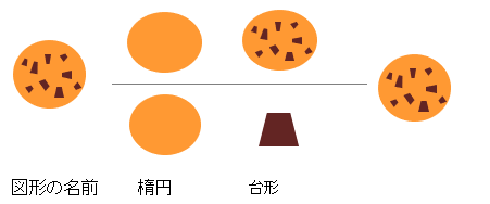 図形で描く簡単チョコチップクッキーの描き方